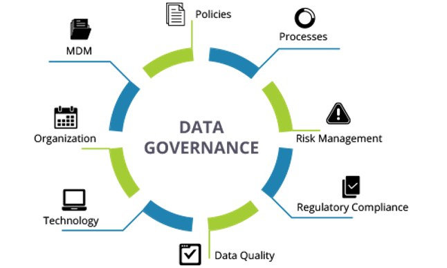Infographic that shows how data governance affects many aspects of technology management. Areas include risk managment, processes, policies, and data quality. 