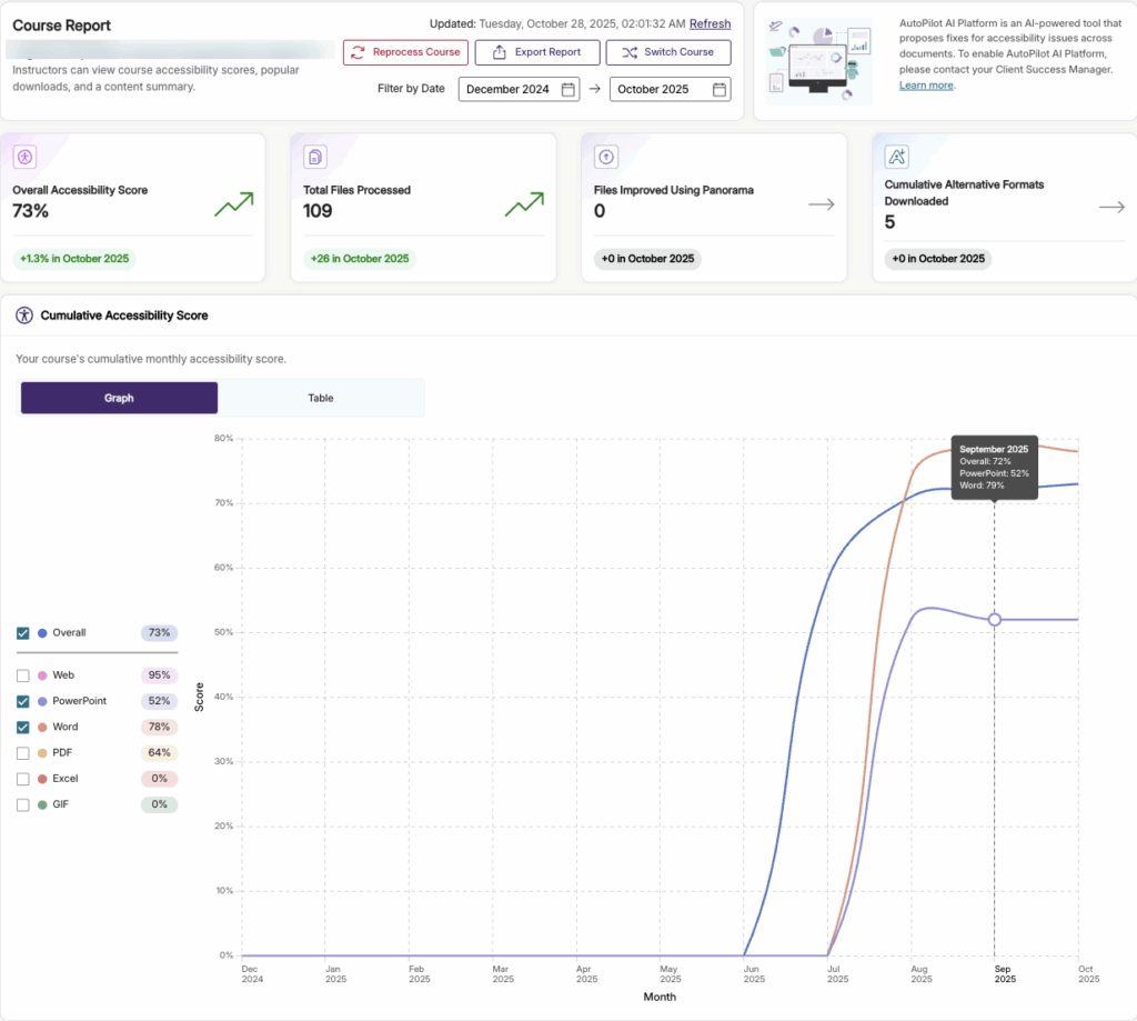 Example screenshot of a Panorama Course Report.  This screenshot shows a Overall Accessibility Score of 73%.  It shows a breakdown of accessibility scores by file type.  In this example, the accessibility score of PowerPoint files used in the course is 52% and PDF files is 64%.