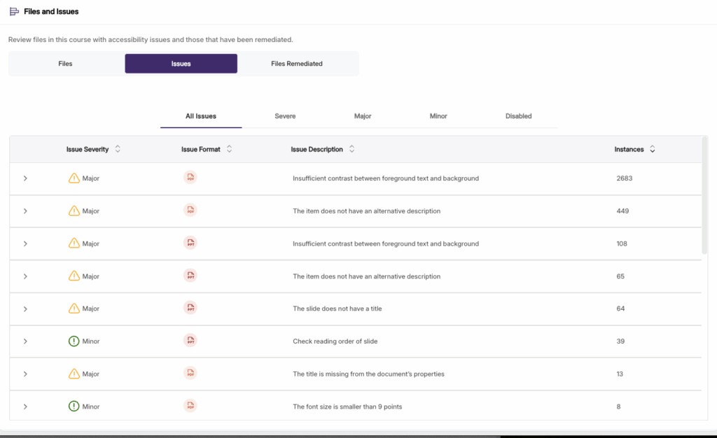 This screenshot of a course report shows which issues have the greatest impact on the overall accessibility score and offers actions that can be taken to address those specific issues.  Issues can include a lack of alternative text for images, not enough color contrast, small font sizes, and documents/files without structure.